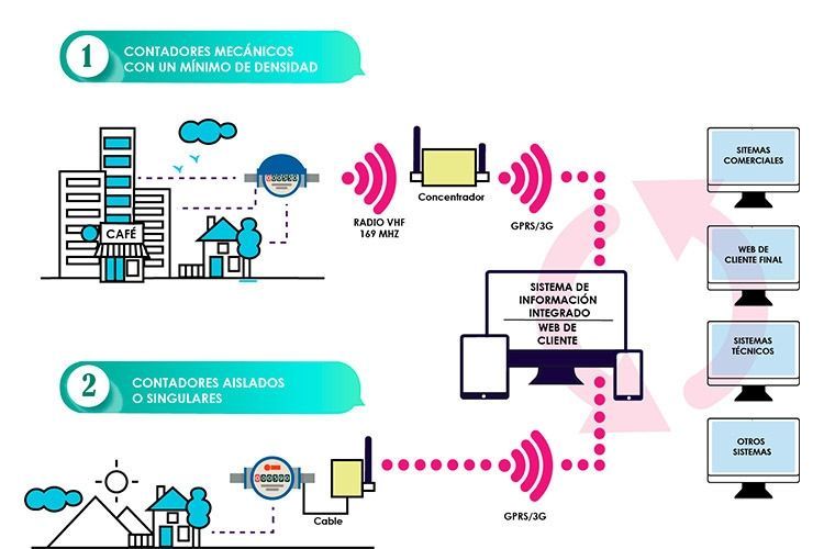 esquema de funcionamiento contador telelectura desde que emite hasta que llega lectura al sistema